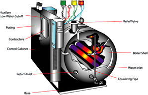 Boiler